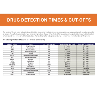 Premier Bio-Dip 12-Drug Panel Drugs of Abuse Test, 1 Case of 25 (Test Kits) - Img 6