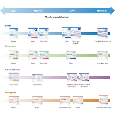 McKesson Ultimate Maximum Absorbency Incontinence Brief, Large, 1 Bag of 18 () - Img 7